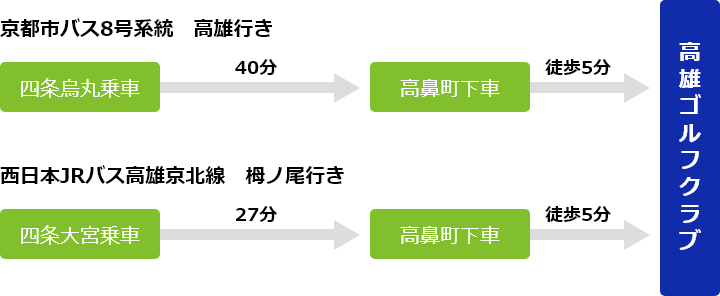 バスでお越しの方 図