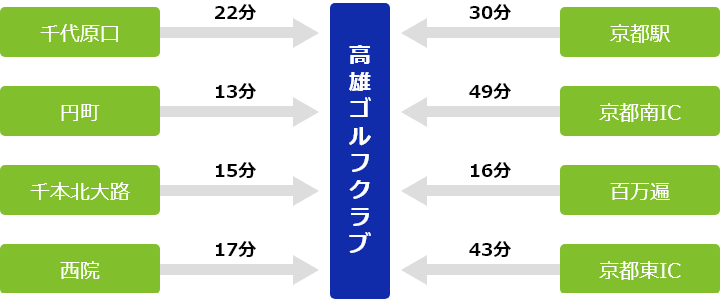 車でお越しの方 図