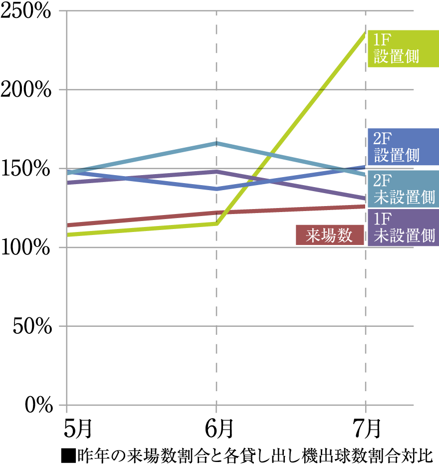 昨年の来場数割合と各貸し出し機出球数割合対比